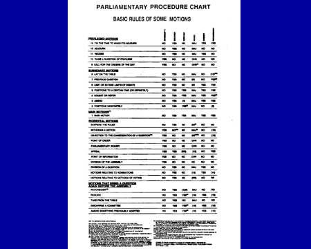 Parliamentary Procedure Motions Chart